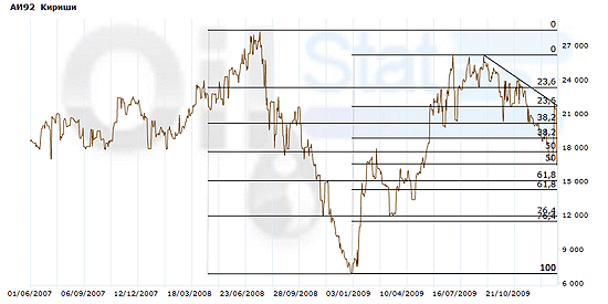 Индекс eOil.ru на бензин АИ-92 (Кириши)
