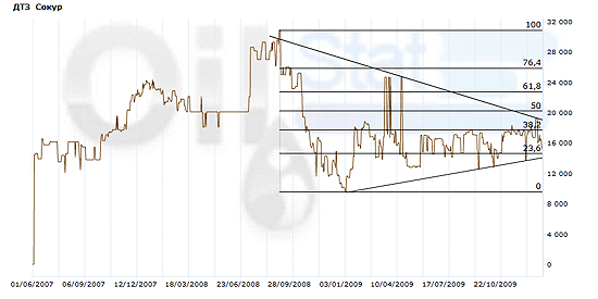 Индекс eOil.ru на ДТЗ (Сокур)