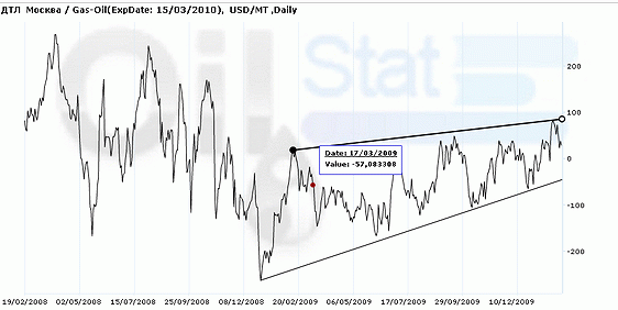 Арбитраж: ДТЛ (Москва)/ICE GasOil