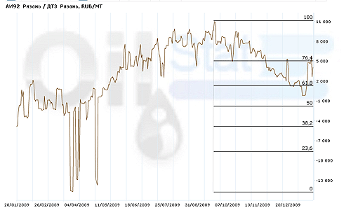 Спред: АИ-92(Рязань)/ДТЗ (Рязань)
