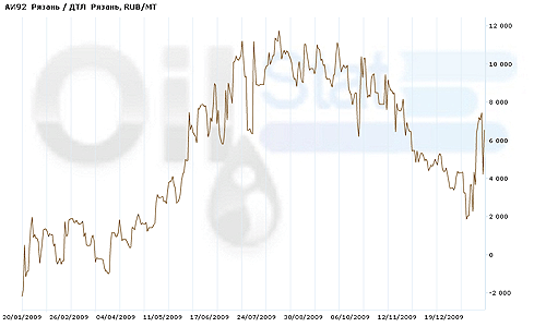 Спред: АИ-92 (Рязань)/ДТЛ (Рязань)