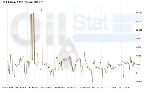 Спред: ДТЗ (Рязань)/ДТЛ (Рязань)