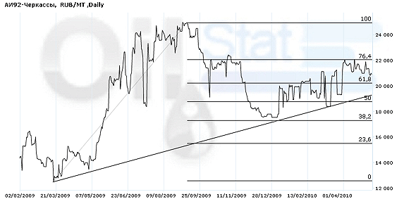 Индекс eOil.ru на АИ-92 (Черкассы)