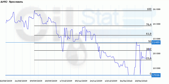 Индекс eOil.ru на АИ-92 (Ярославль)