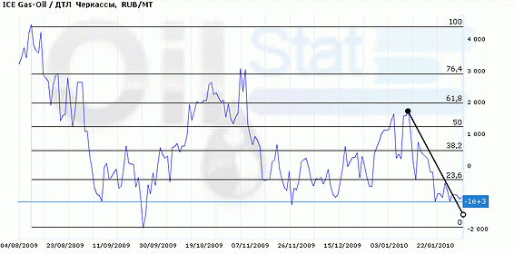 Арбитраж: ICE GasOil/ ДТЛ (Черкассы)