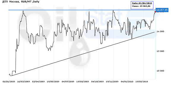 Индекс eOil.ru на ДТЛ (Москва)
