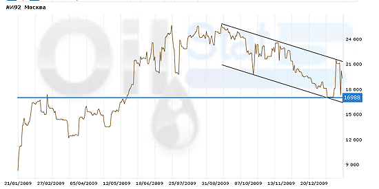 Индекс eOil.ru на бензин АИ-92 (Москва)