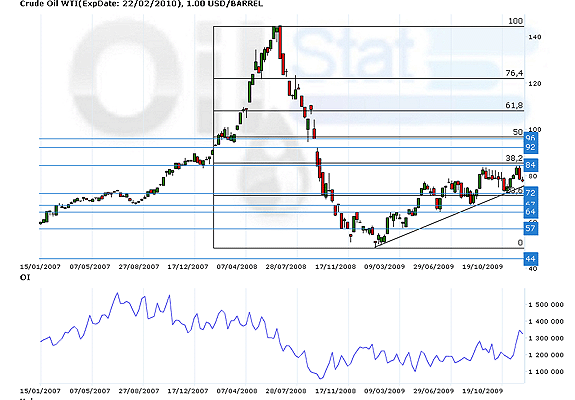 NYMEX WTI ( контракт март 2010)