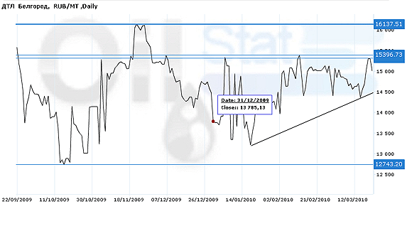 Индекс eOil.ru на ДТЛ (Белгород)