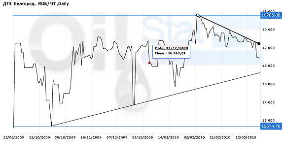 Индекс eOil.ru на ДТЗ (Белгород)