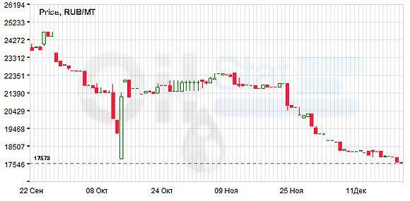 Индекс eOil.ru на бензин АИ-92 (Черкассы)