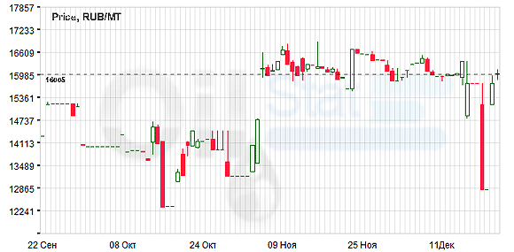 Индекс eOil.ru на ДТЗ (Черкассы)