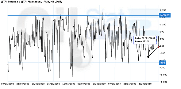 Спред:ДТЛ(Москва)/ДТЛ (Черкассы)