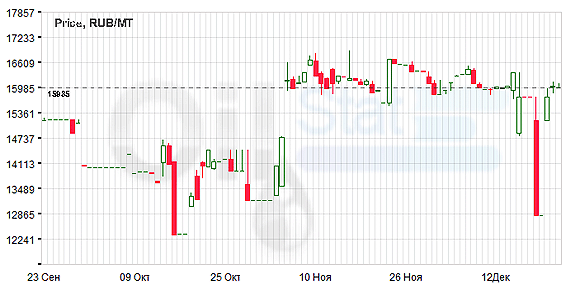 Индекс eOil.ru на ДТЗ (Черкассы)