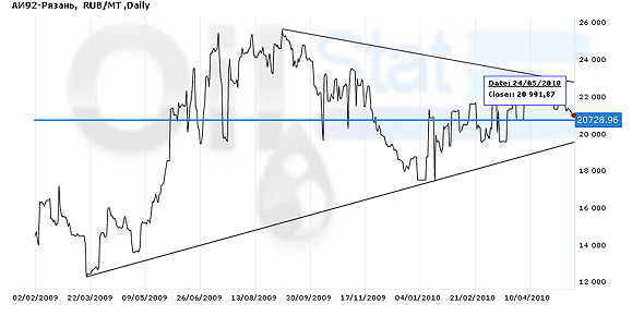 Индекс eOil.ru на бензин АИ-92 (Рязань)