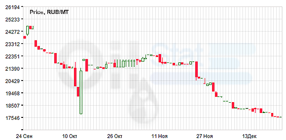 Индекс eOil.ru на бензин АИ-92 (Черкассы)