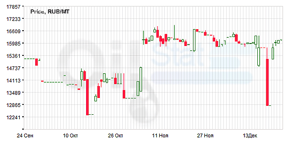 Индекс eOil на ДТЗ (Черкассы)