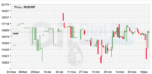 Индекс eOil.ru на ДТЗ (Москва)