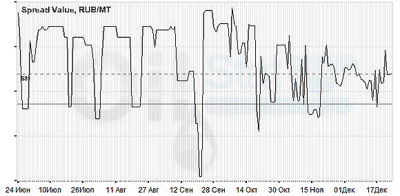 Спред eOil.ru: ДТЗ (Москва)/ДТЗ (Черкассы)