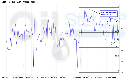 Спред eOil.ru  ДТЛ (Москва)/ДТЛ (Рязань)