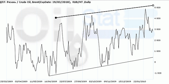 Арбитраж: ДТЛ (Рязань)/Crude Oil Brent