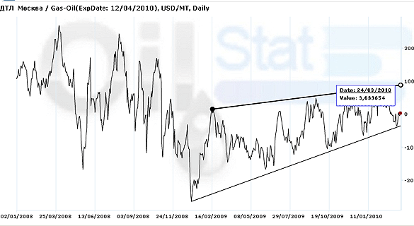 Арбитраж: ДТЛ/ GasOil ICE