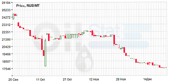 Индекс eOil.ru на бензин АИ-92 (Черкассы)