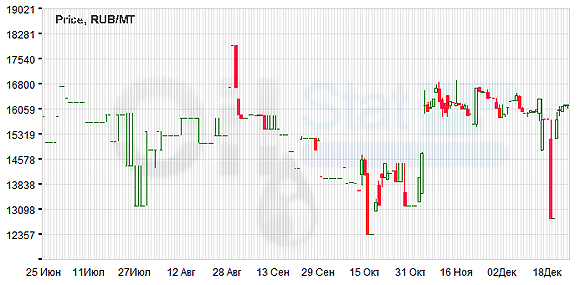 Индекс eOil.ru на ДТЗ (Черкассы)