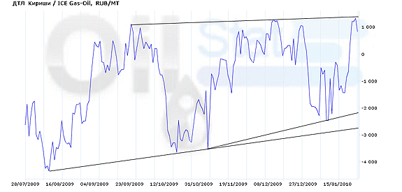 Арбитраж: ДТЛ/GasOil (ICE)