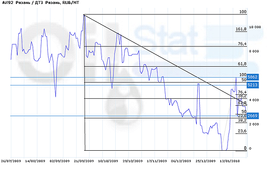 Спред: АИ -92 (Рязань)/ДТЗ (Рязань)