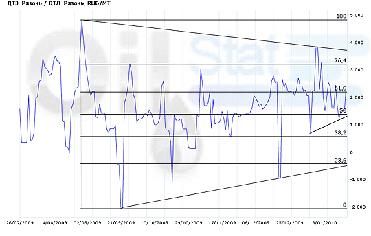 Спред:ДТЗ(Рязань)/ДТЛ(Рязань)