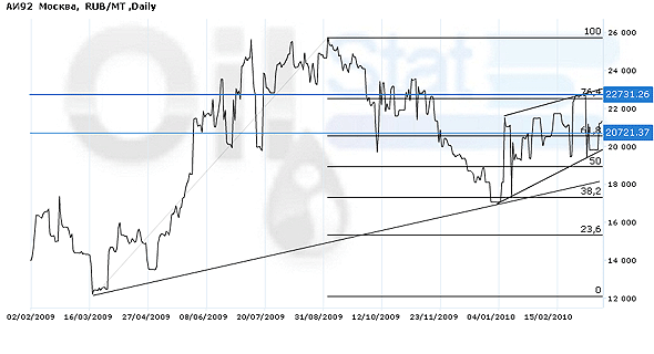 Индекс eOil.ru на АИ-92 (Москва)