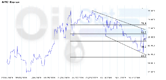 Индекс eOil.ru на бензин АИ-92 (Кириши)
