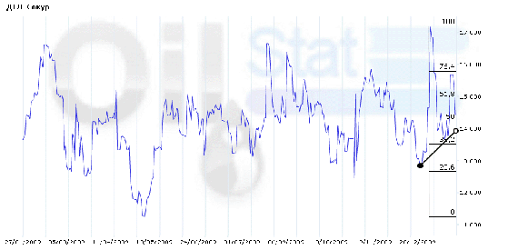 Индекс eOIl.ru на ДТЛ (Сокур)