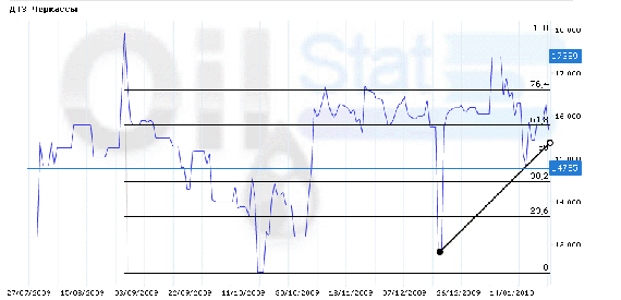 Индекс eOil.ru на ДТЗ (Черкассы)