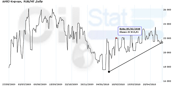 Индекс eOil.ru на АИ-92 (Черкассы)