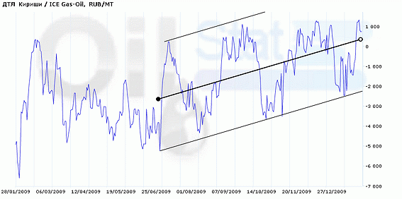 Арбитраж: ДТЛ (Кириши)/GasOil (ICE)