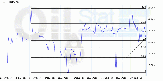 Индекс eOil.ru на ДТЗ (Черкассы)