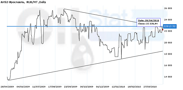 Индекс eOil.ru на бензин АИ-92 (Ярославль)