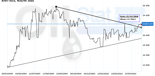 Индекс eOil.ru на АИ-92 (Омск)