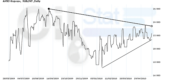 Индекс eOil.ru на бензин АИ-92 (Черкассы)