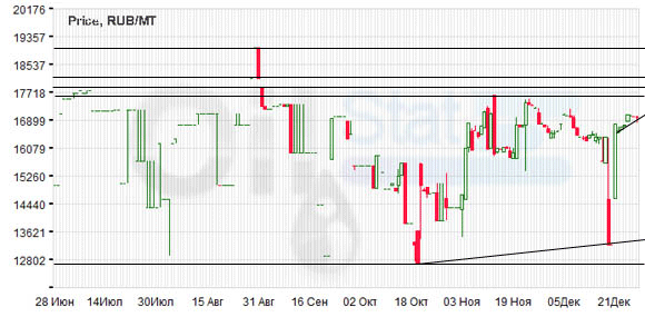 Индекс eOil.ru на ДТЗ (Москва)