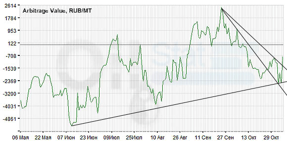 Арбитраж: ДТЛ (Черкассы)/ GasOil (ICE)