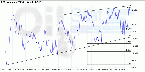 Арбитраж: ДТЛ (Кириши) / GasOil (ICE)