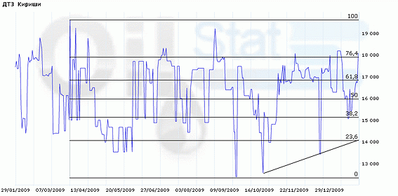 Индекс eOil.ru на ДТЗ (Кириши)