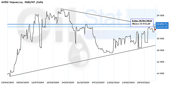 Индекс eOil.ru на бензин АИ-92 (Черкассы)