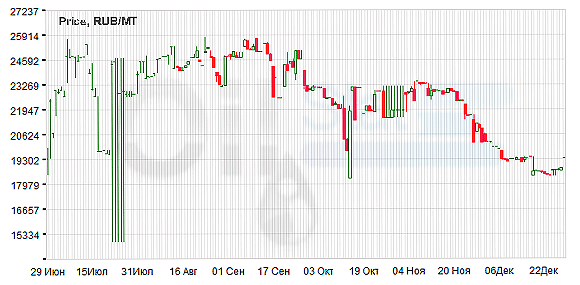 Индекс eOil.ru на АИ-92 (Омск)
