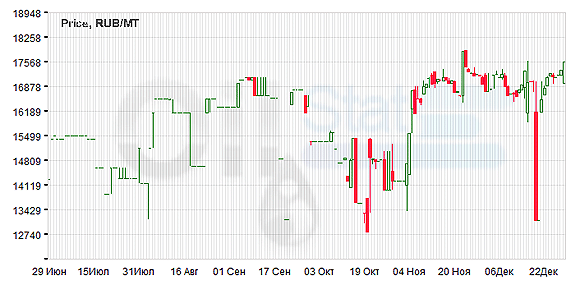 Индекс eOil.ru на ДТЗ (Омск)