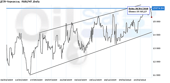 Индекс eOil.ru на ДТЛ (Черкассы)