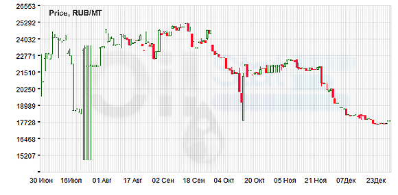 Индекс eOil.ru на АИ-92